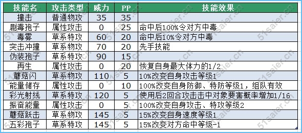 賽爾號阿彩技能表-賽爾號彩色菇技能表