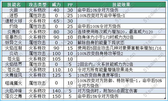 賽爾號蘿可技能表-賽爾號芙拉蘿兒技能表