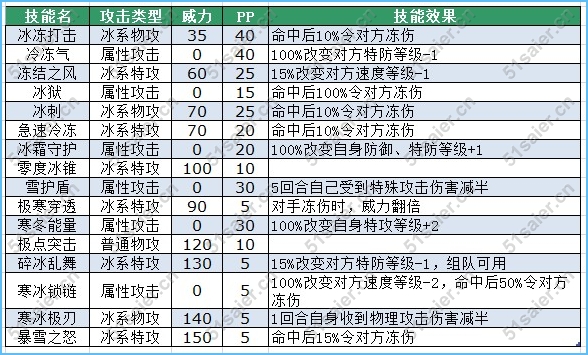 賽爾號蘭卡技能表-賽爾號芙蘭希兒技能表