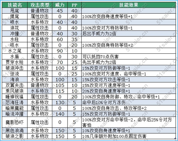 賽爾號(hào)鱗甲魔魚技能表