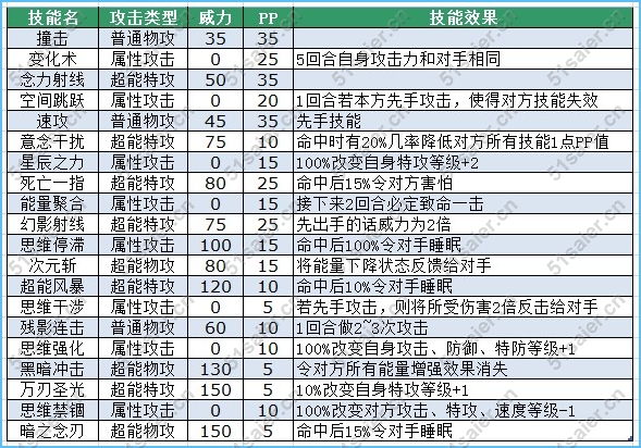 賽爾號艾斯德克技能表