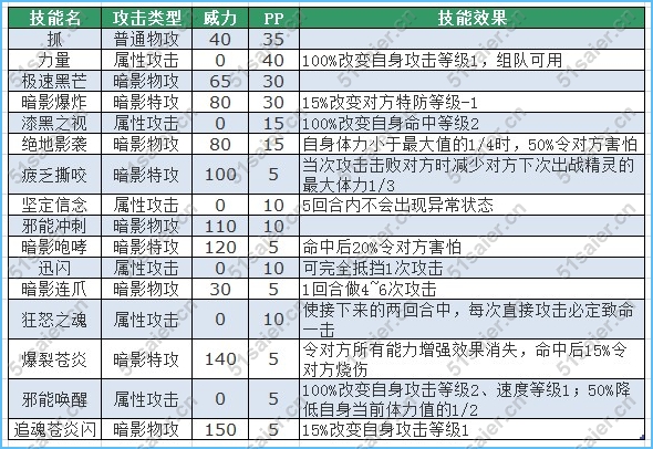 賽爾號拉莫德斯技能表