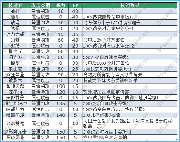 賽爾號狂獅迪卡技能表