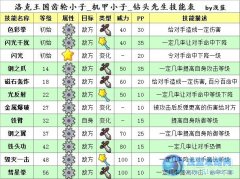 洛克王國齒輪小子技能表 鉆頭先生技能表