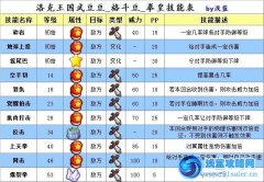 洛克王國武豆豆技能表 拳皇技能表