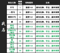 QQ水滸戰馬怎么得？