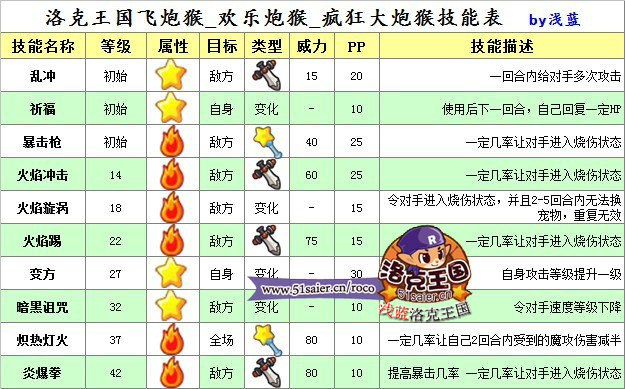 洛克王國大炮猴技能表