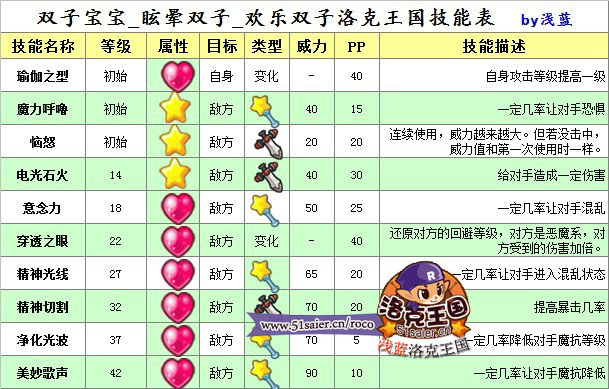 洛克王國(guó)雙子寶寶技能表