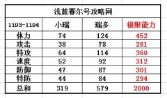 賽爾號小瑞刷什么學習力 賽爾號瑞多刷什么？