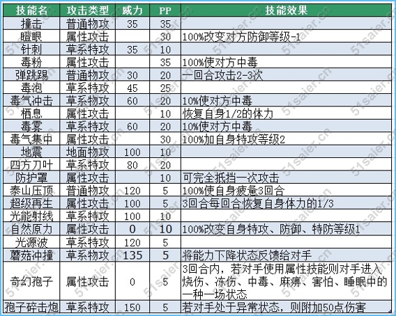 賽爾號巨蘑怪技能表