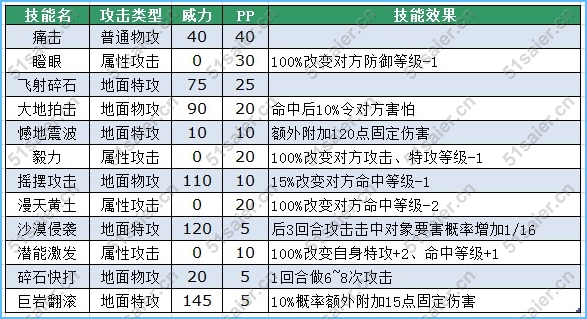 賽爾號瑞多技能表