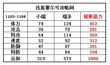賽爾號瑞多種族值