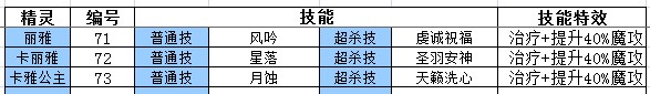 奧奇傳說麗雅-卡麗雅-卡雅公主技能表