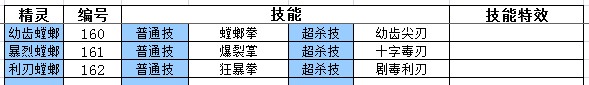 奧奇?zhèn)髡f幼齒螳螂-暴烈螳螂-利刃螳螂技能表
