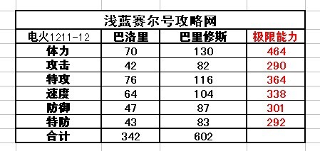 賽爾號巴洛里-巴里修斯種族值