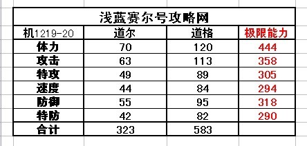 賽爾號道爾-道格種族值