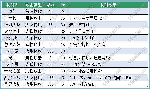 賽爾號琳諾-凱琳技能表