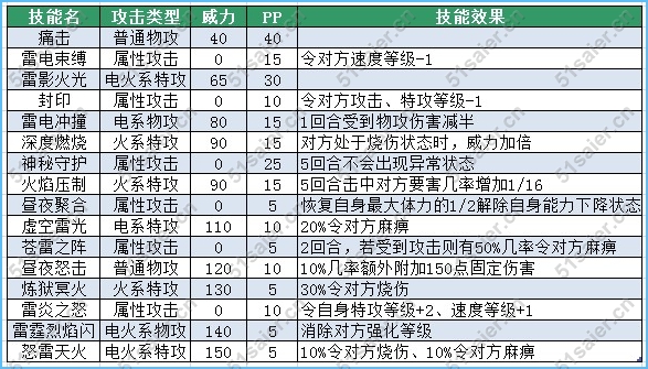 賽爾號巴洛里-巴里修斯技能表