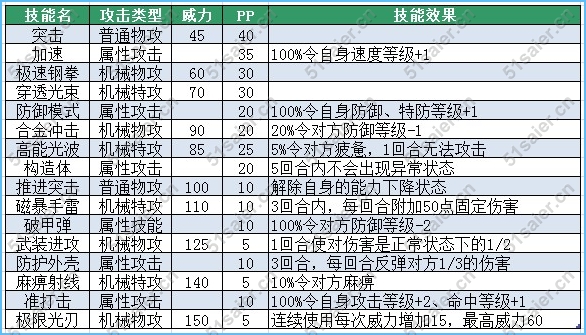 賽爾號卡桑-莉洛-卡莫爾技能表