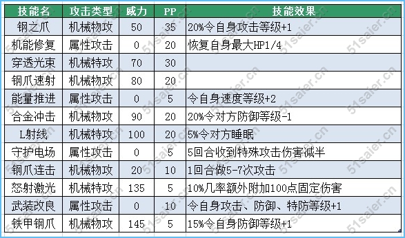 賽爾號道爾-道格技能表