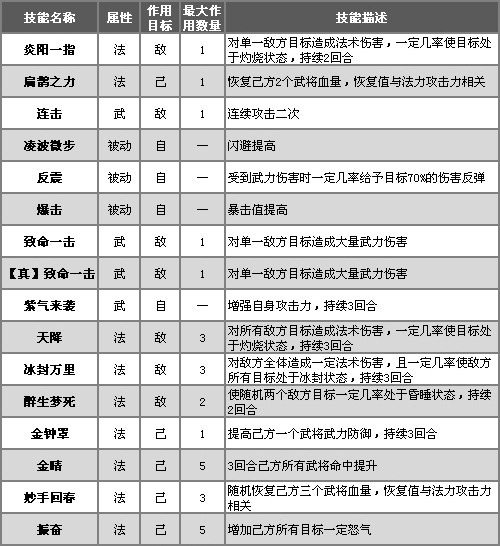 QQ水滸武將技能