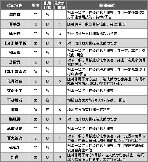 QQ水滸武將技能