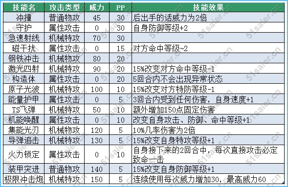 賽爾號博杰斯技能表-賽爾號博卡特技能表