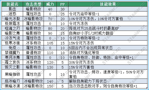 賽爾號尤米娜技能表