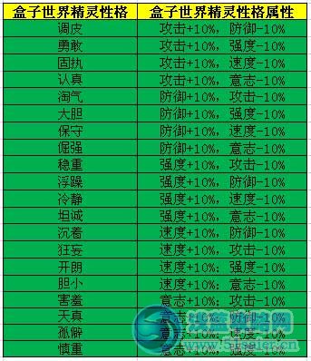 盒子世界精靈性格及其屬性