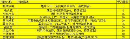 盒子世界精靈技能大曝光