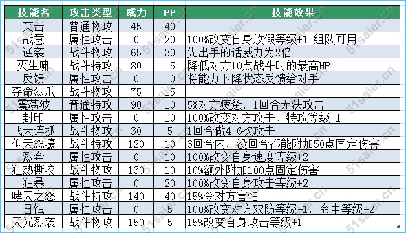 賽爾號(hào)加瑞爾技能表