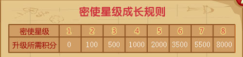 盒子世界密使星級體系大揭曉