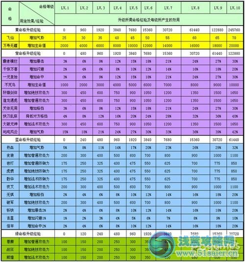神仙道獵命技巧之獵命系統數據全面分析