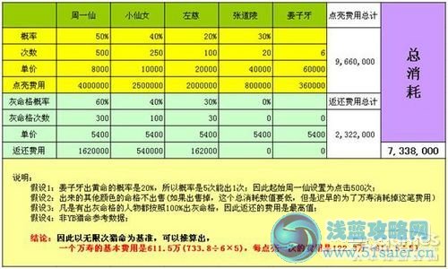 神仙道獵命技巧之獵命系統數據全面分析