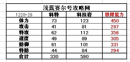 賽爾號科特-科拉巖種族值
