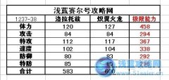 賽爾號洛拉托茲/熾翼火龍技能表 種族值 滿個體判斷數據