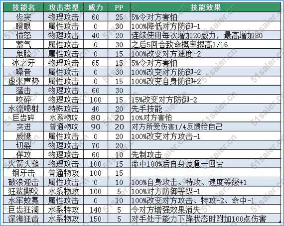賽爾號巨齒鯊技能表