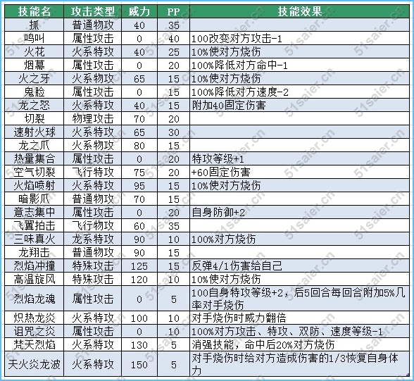 賽爾號洛吉拉斯技能表