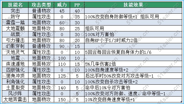 賽爾號郎耐克技能表