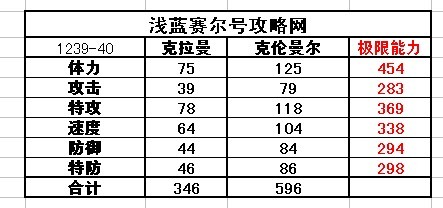 賽爾號克拉曼-克倫曼爾種族值