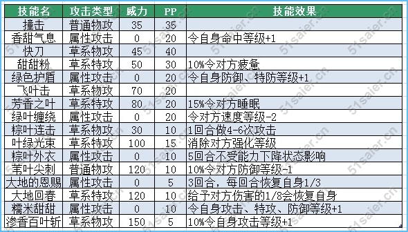 爾號阿粽技能表