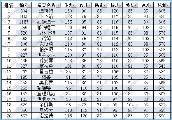 賽爾號(hào)普通系精靈排行榜