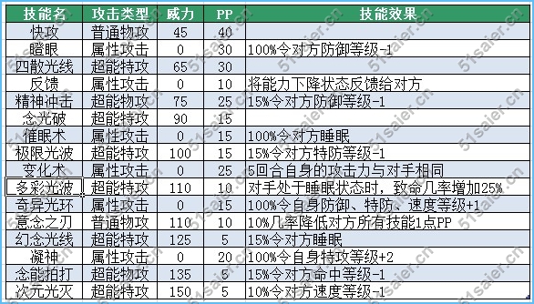 賽爾號杰莫爾技能表