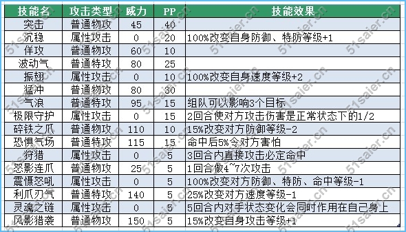 賽爾號凱米拉技能表