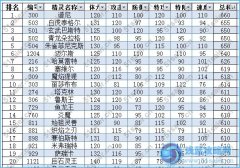 賽爾號種族值總和排行榜（06/22日更新）