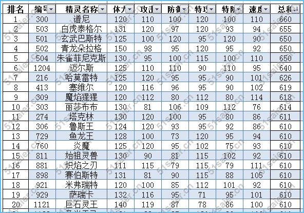 賽爾號種族值總和排行榜