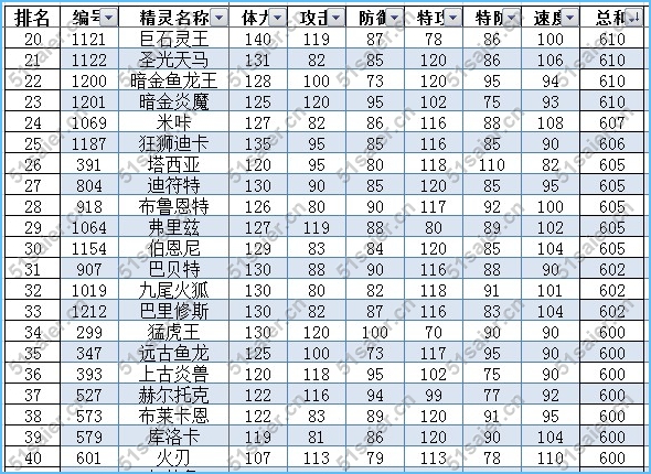 賽爾號種族值總和排行榜