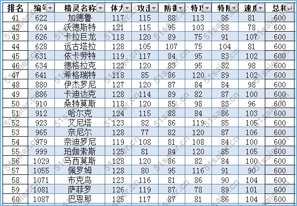 賽爾號種族值總和排行榜