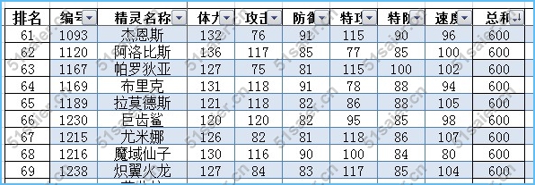賽爾號種族值總和排行榜