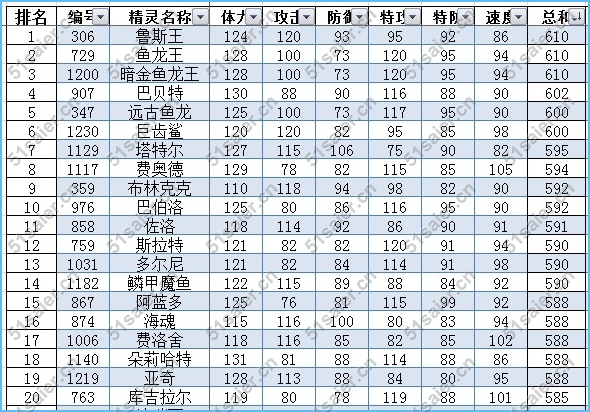 賽爾號水系精靈排行榜1